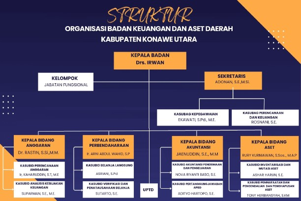 Struktur Organisasi BKAD